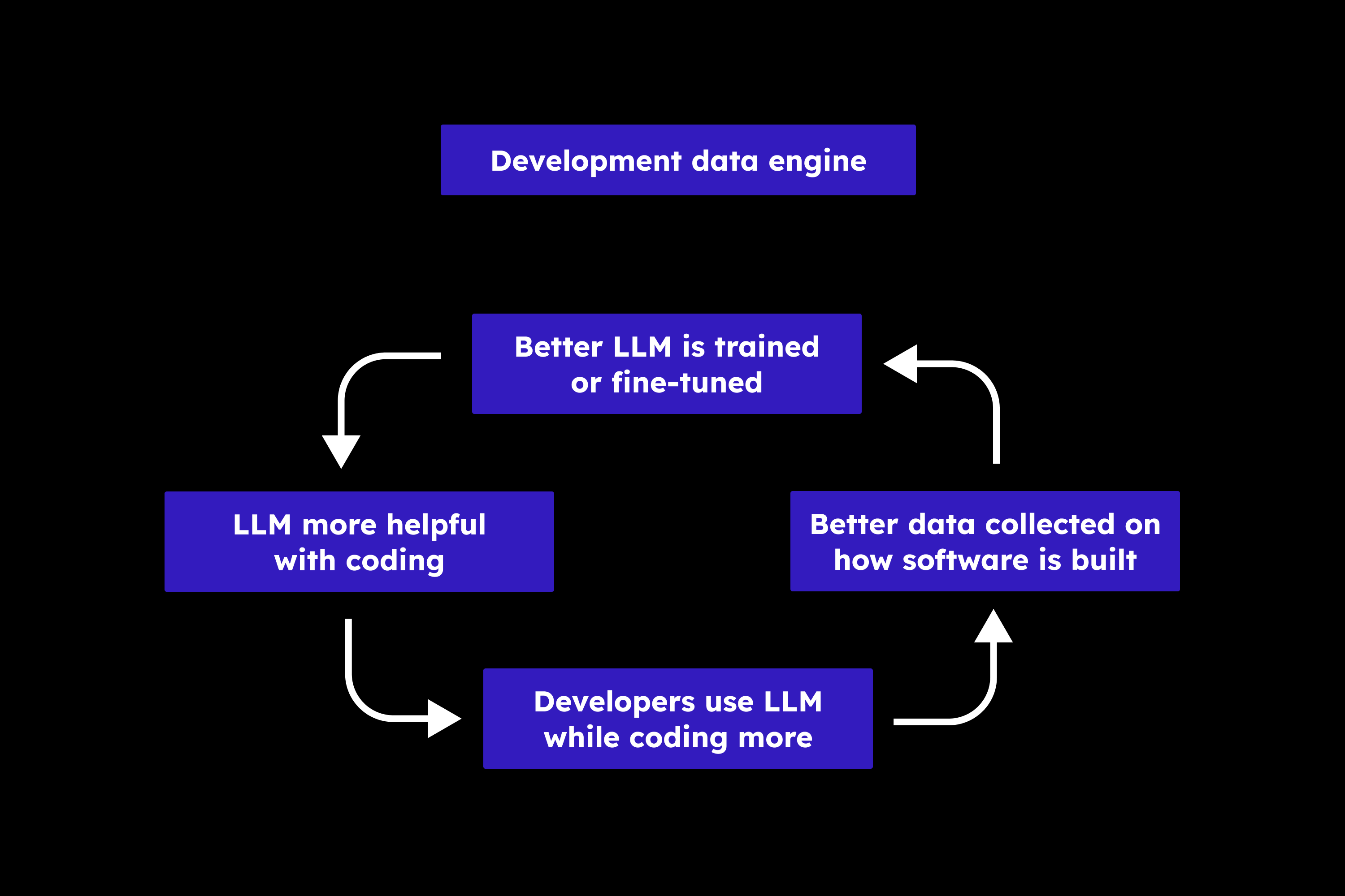 It’s time to collect data on how you build software